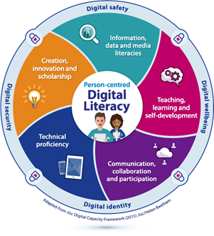 Image of a circle with person-centred digital literacy in the centre, surrounded by information, data and media literacies, teaching learning and self-development, communication collaboration and participation, technical proficiency and creation innovation and scholarship.  Around the outside of the circle is digital safety, digital wellbeing, digital identity and digital security.