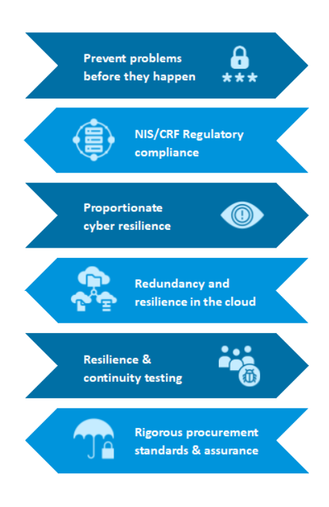 Infographic with the following sections: prevent problems before they happen, NIS/CRF regulatory compliance, proportionate cyber resilience, redundancy and resilience in the cloud, resilience and continuity testing, rigorous procurement standards and assurance