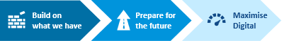 Build on what we have - prepare for the future, maximise digital