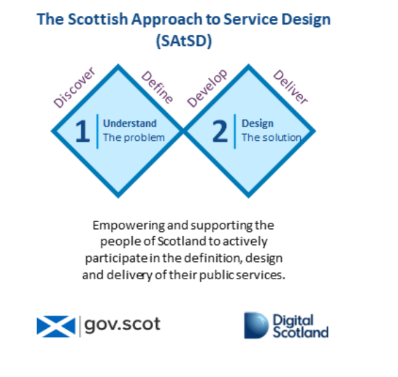 Infographic of 2 diamonds side by side with text within and above.  Diamond 1 contains understand the problem with discover and define above. Diamond 2 contains design the solution with develop and deliver above.  Below the diagram is the text empowering and supporting the people of Scotland to actively participate in the definition, design and delivery of their public services. The gov.scot and Digital Scotland logos are included.