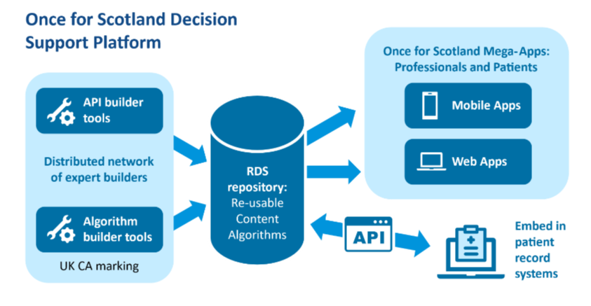 Infographic showing API and algorithm builder tools feeding into RDS repository with outputs to Once for Scotland mega-apps for professionals and patients. API links to RDS and to embed in patient record systems.