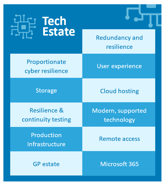 Blue image of entitled tech estate and contains the following text boxes, redundancy and resilience, proportionate cyber resilience, user experience, storage, cloud hosting, resilience and continuity testing, modern supported technology, production infrastructure, remote access, GP estate, Microsoft 365