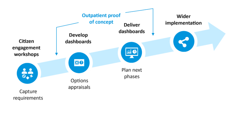 Infographic of an arrow pointing right.  The start of the arrow is citizen engagement workshops which capture requirements to develop dashboards with option appraisals to deliver dashboards with plan next phases to wider implementation at the top of the arrow.  Outpatient proof of concept runs from develop dashboards to deliver dashboards.